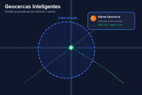 Geocercas GPS para control de zonas y alertas